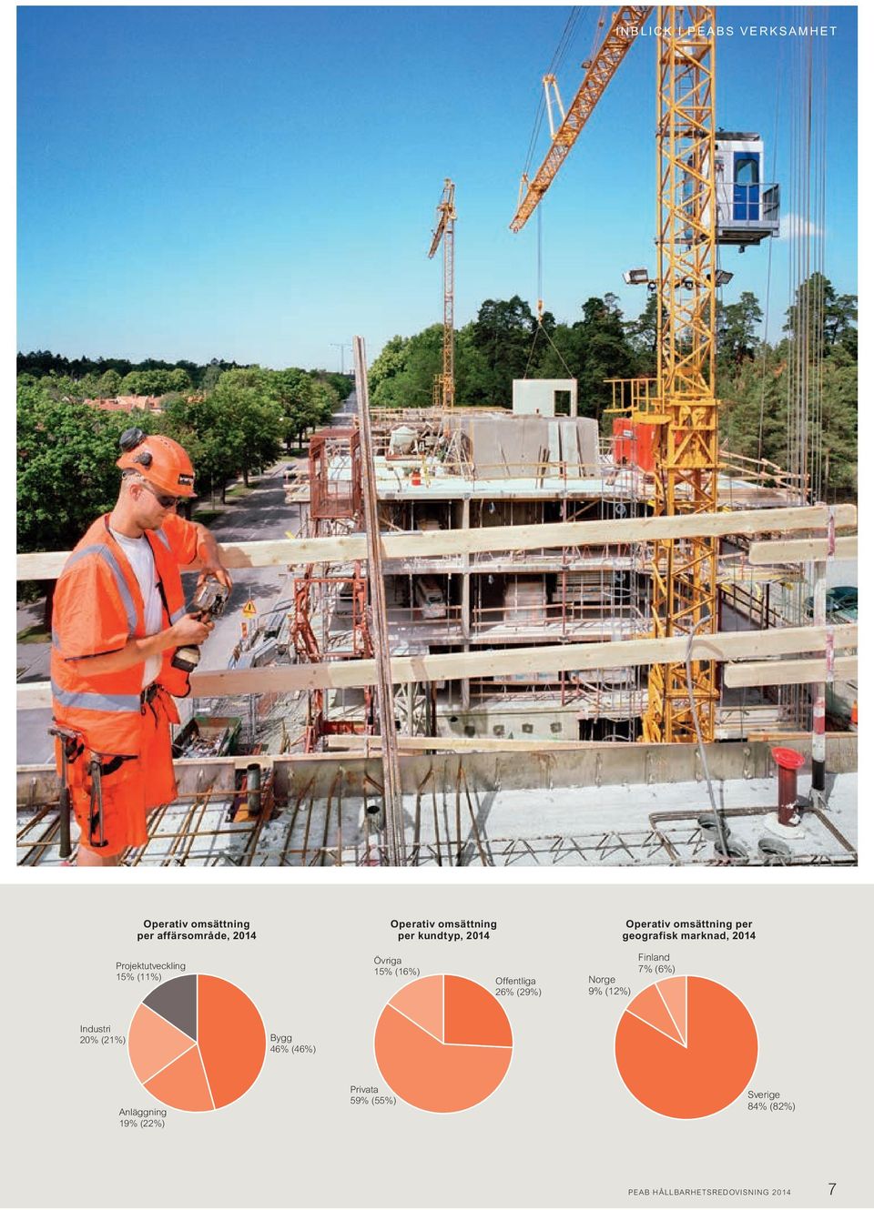 Övriga 15% (16%) Offentliga 26% (29%) Norge 9% (12%) Finland 7% (6%) Industri 20% (21%) Bygg