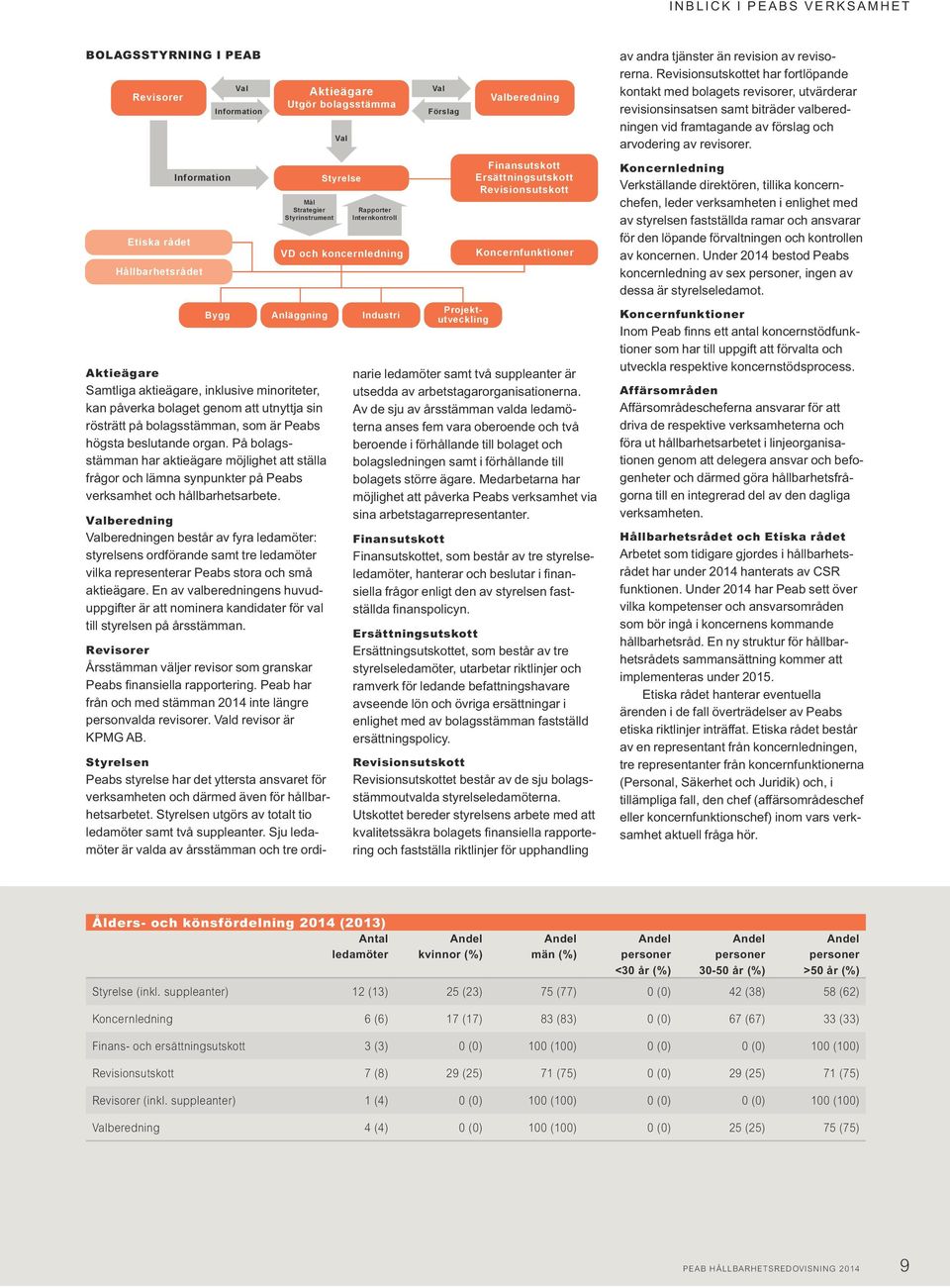 Valberedning Valberedningen består av fyra ledamöter: styrelsens ordförande samt tre ledamöter vilka representerar Peabs stora och små aktieägare.