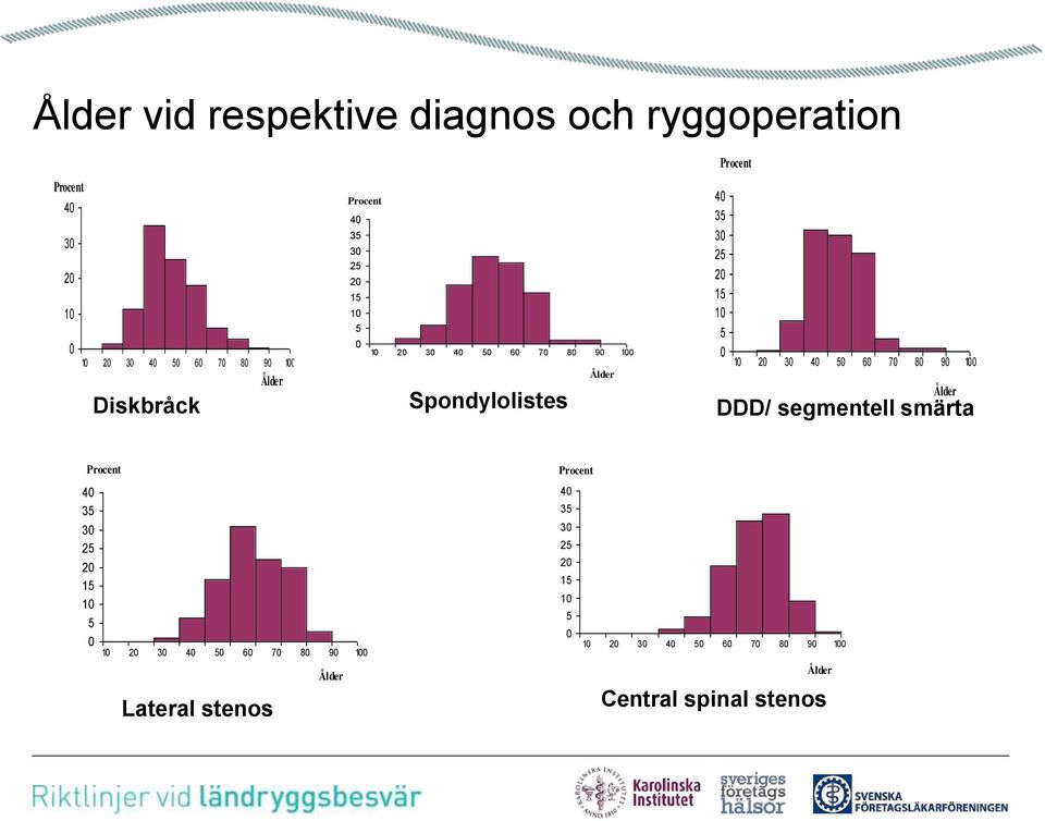 90 100 Diskbråck Spondylolistes DDD/ segmentell smärta Ålder Procent 40 35 30 25 20 15 10 5 0 10 20 30 40 50 60 70 80