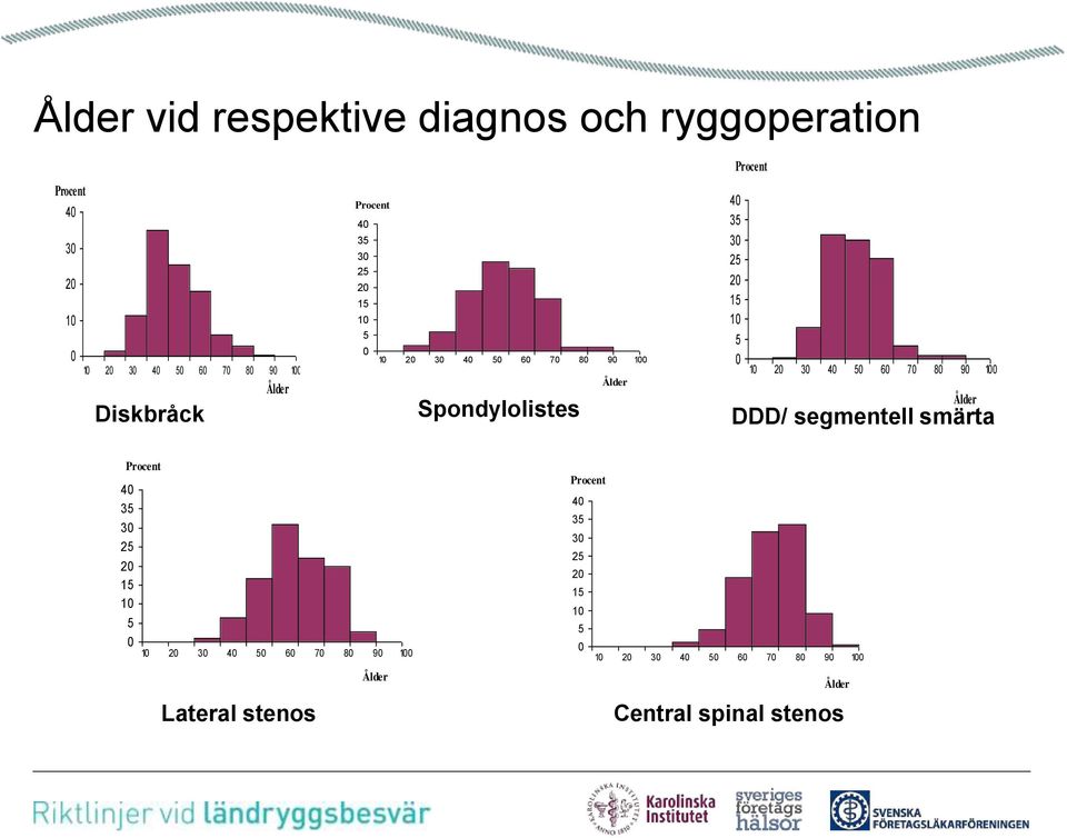 90 100 Diskbråck Spondylolistes DDD/ segmentell smärta Ålder Procent 40 35 30 25 20 15 10 5 0 10 20 30 40 50 60 70 80