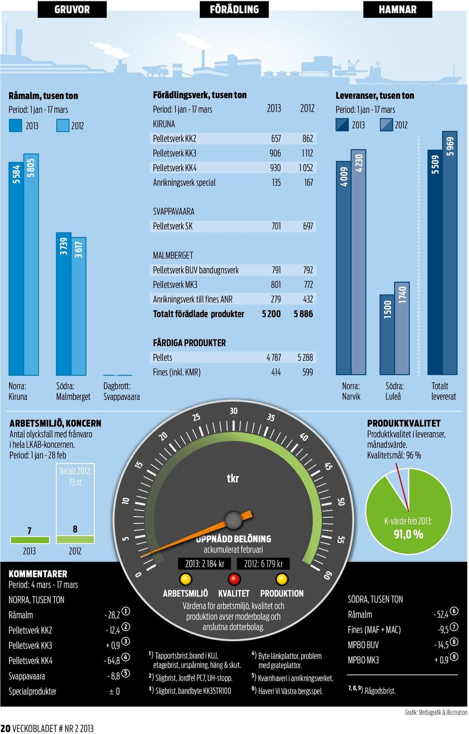 MALMBERGET Pelletsverk BUV bandugnsverk 791 792 Pelletsverk MK3 801 772 Anrikningsverk till fines ANR 279 432 Totalt förädlade produkter 5 200 5 886 1 500 1 740 Norra: Kiruna Södra: Malmberget