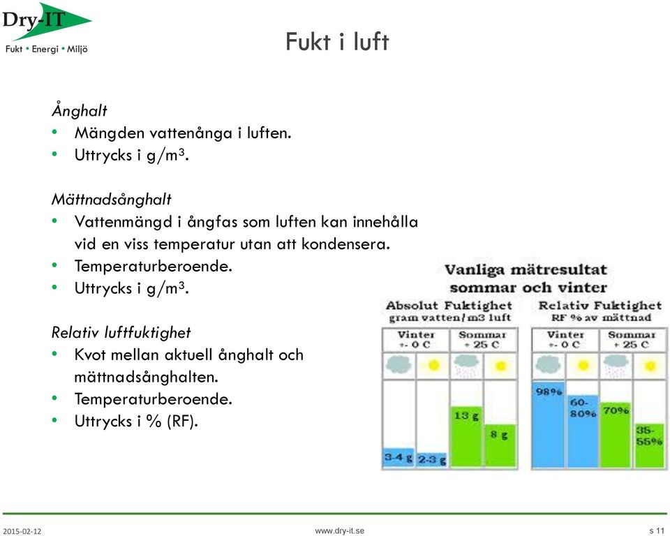 temperatur utan att kondensera. Temperaturberoende. Uttrycks i g/m³.