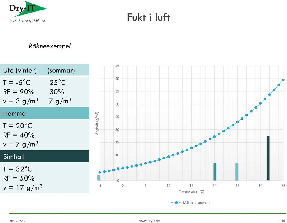 = 7 g/m 3 Simhall T = 32 C RF = 50% v = 17 g/m 3 45 40 35 30 25 20