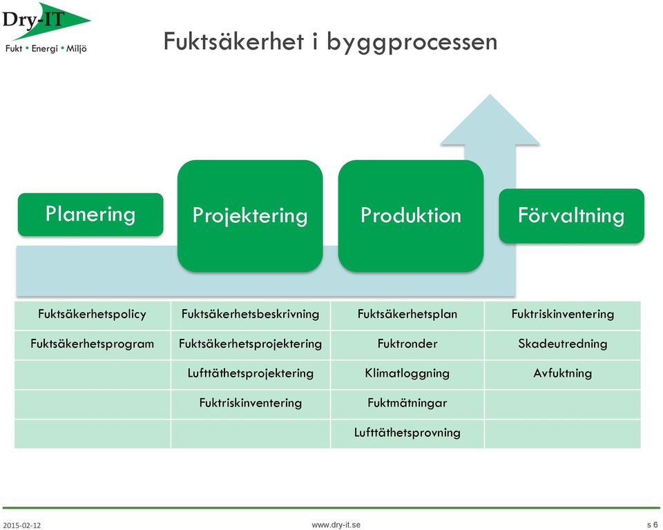 Fuktsäkerhetsprogram Fuktsäkerhetsprojektering Fuktronder Skadeutredning