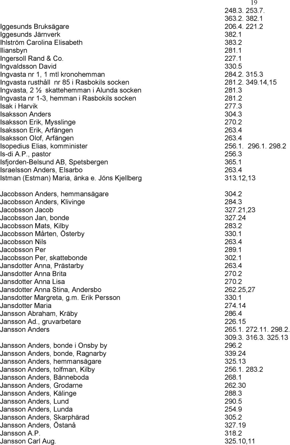 3 Ingvasta nr 1-3, hemman i Rasbokils socken 281.2 Isak i Harvik 277.3 Isaksson Anders 304.3 Isaksson Erik, Mysslinge 270.2 Isaksson Erik, Arfängen 263.4 Isaksson Olof, Arfängen 263.