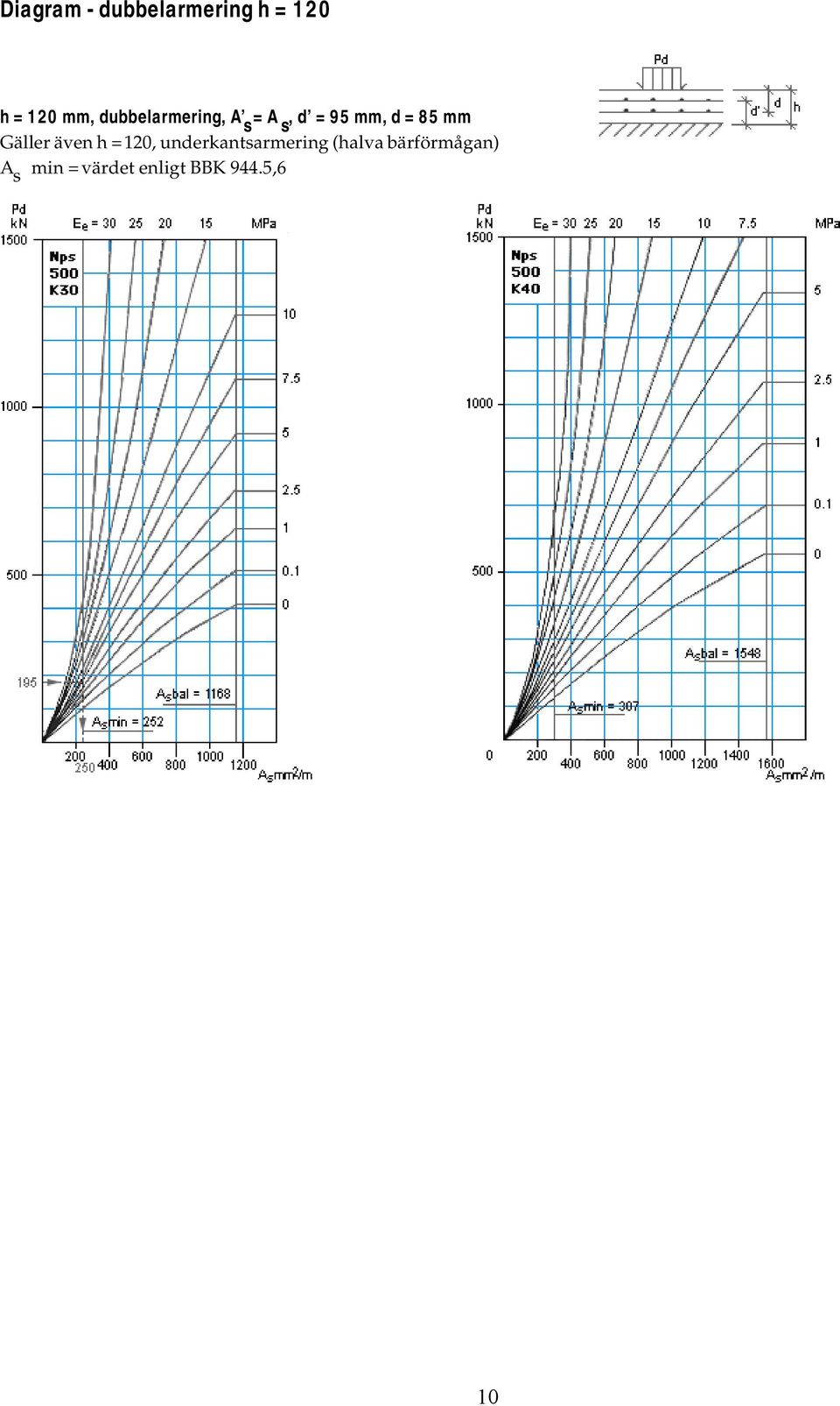 Gäller även h = 120, underkantarmering (halva