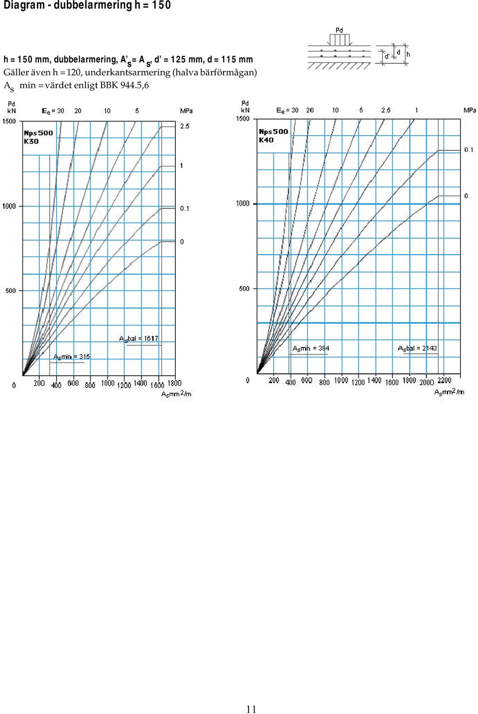 Gäller även h = 120, underkantarmering (halva