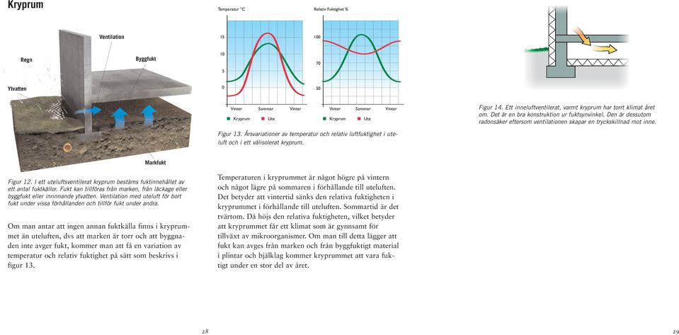 Figur 13. Årsvariationer av temperatur och relativ luftfuktighet i uteluft och i ett välisolerat kryprum. Markfukt Figur 12.