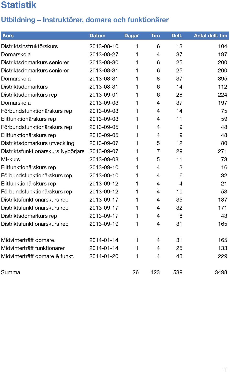 2013-08-31 1 8 37 395 Distriktsdomarkurs 2013-08-31 1 6 14 112 Distriktsdomarkurs rep 2013-09-01 1 6 28 224 Domarskola 2013-09-03 1 4 37 197 Förbundsfunktionärskurs rep 2013-09-03 1 4 14 75