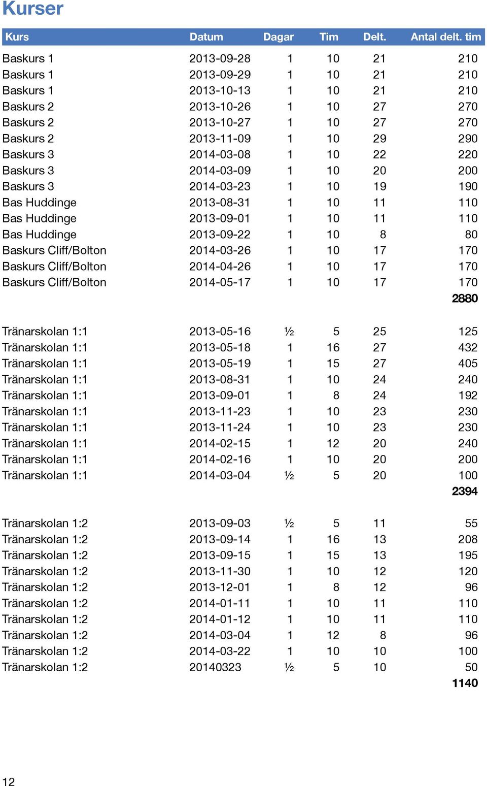 290 Baskurs 3 2014-03-08 1 10 22 220 Baskurs 3 2014-03-09 1 10 20 200 Baskurs 3 2014-03-23 1 10 19 190 Bas Huddinge 2013-08-31 1 10 11 110 Bas Huddinge 2013-09-01 1 10 11 110 Bas Huddinge 2013-09-22