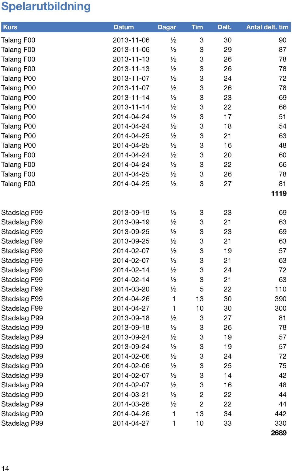 Talang P00 2013-11-14 ½ 3 23 69 Talang P00 2013-11-14 ½ 3 22 66 Talang P00 2014-04-24 ½ 3 17 51 Talang P00 2014-04-24 ½ 3 18 54 Talang P00 2014-04-25 ½ 3 21 63 Talang P00 2014-04-25 ½ 3 16 48 Talang