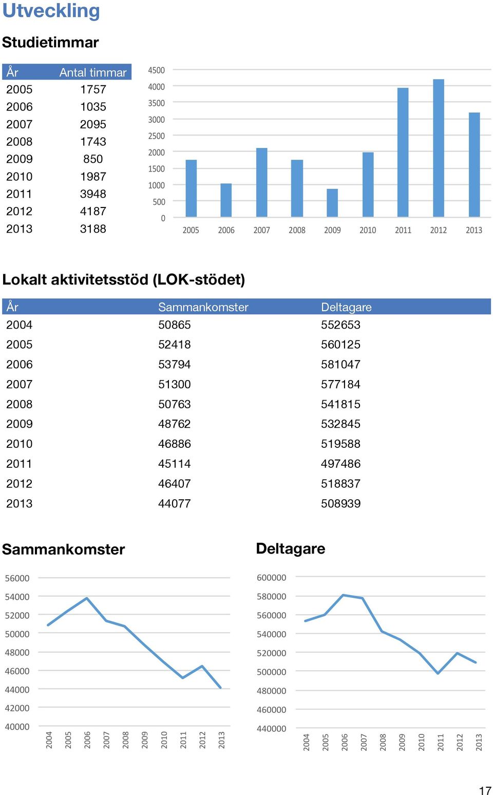 532845 2010 46886 519588 2011 45114 497486 2012 46407 518837 2013 44077 508939 Sammankomster Sammankomster Deltagare Sammankomster Deltagare 56000 600000 56000 54000 580000 54000 52000 560000 52000