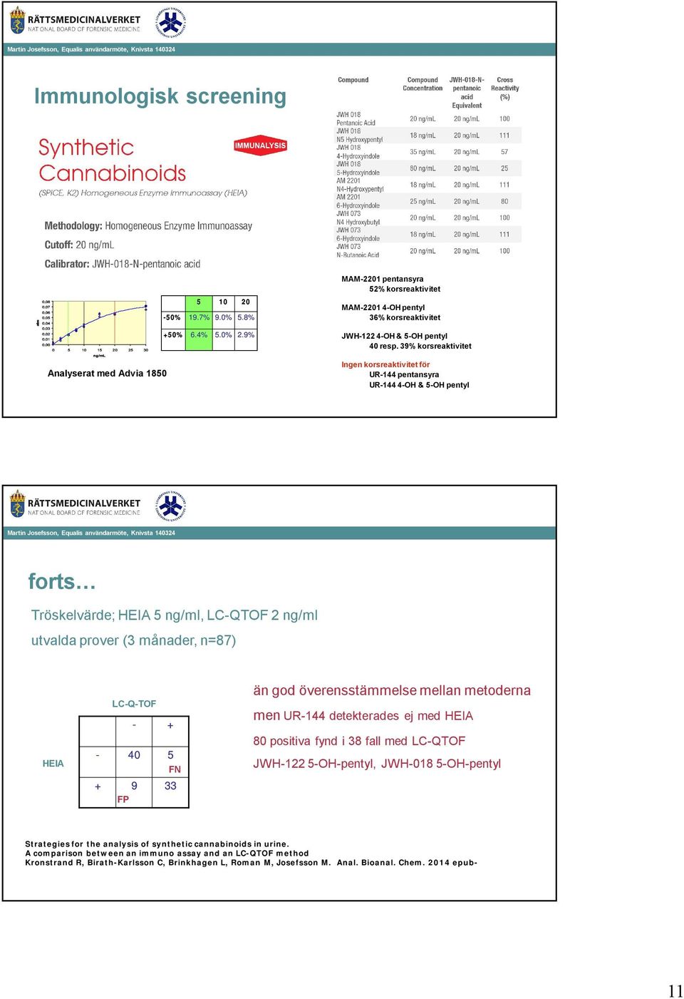 39% korsreaktivitet Ingen korsreaktivitet för UR-44 pentansyra UR-44 4-H & 5-H pentyl forts Tröskelvärde; HEIA 5 ng/ml, LC-QTF 2 ng/ml utvalda prover (3 månader, n=87) HEIA - LC-Q-TF - 40 + 5 F än