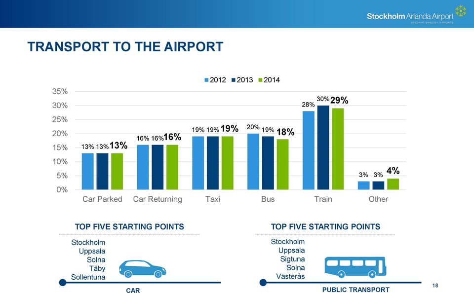 Bus Train Other 4% TOP FIVE STARTING POINTS TOP FIVE STARTING POINTS Stockholm