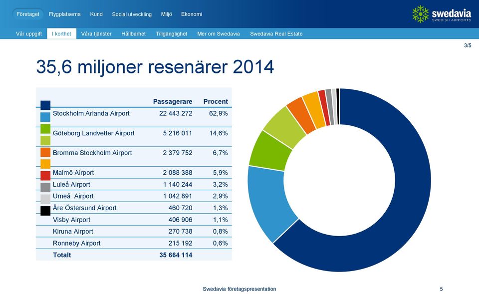 14,6% Bromma Stockholm Airport 2 379 752 6,7% Malmö Airport 2 088 388 5,9% Luleå Airport 1 140 244 3,2% Umeå Airport 1 042 891 2,9% Åre Östersund