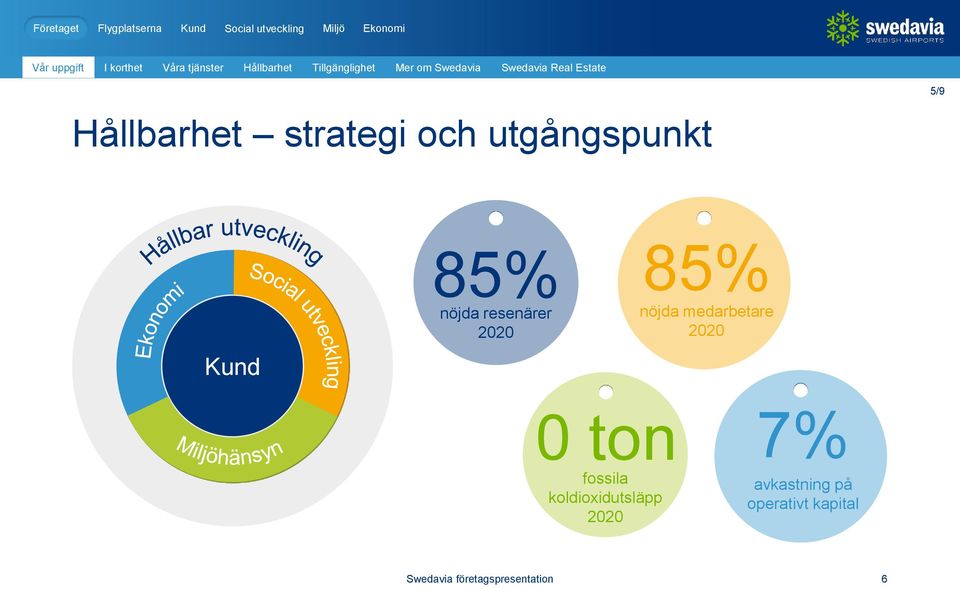 strategi och utgångspunkt 5/9 Kund 85% nöjda resenärer 2020 85% nöjda medarbetare 2020 0