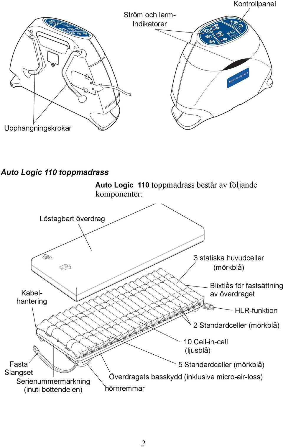 fastsättning av överdraget HLR-funktion 2 Standardceller (mörkblå) 10 Cell-in-cell (ljusblå) Fasta Slangset