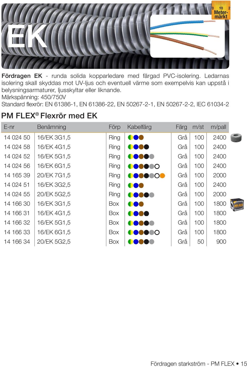 Märkspänning: 450/750V Standard flexrör: EN 61386-1, EN 61386-22, EN 50267-2-1, EN 50267-2-2, IEC 61034-2 PM FLEX Flexrör med EK E-nr Benämning Förp Kabelfärg Färg m/st m/pall 14 024 50 16/EK 3G1,5