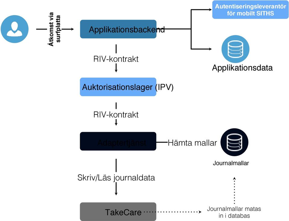 SITHS Applikationsdata RIV-kontrakt! Adaptertjänst Hämta mallar!