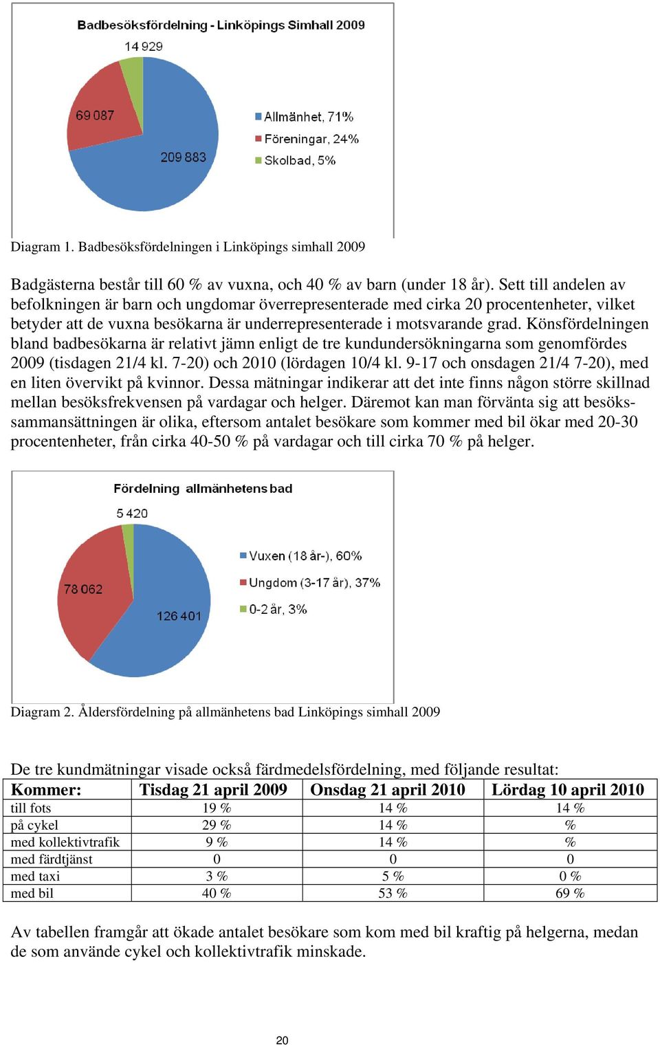 Könsfördelningen bland badbesökarna är relativt jämn enligt de tre kundundersökningarna som genomfördes 2009 (tisdagen 21/4 kl. 7-20) och 2010 (lördagen 10/4 kl.