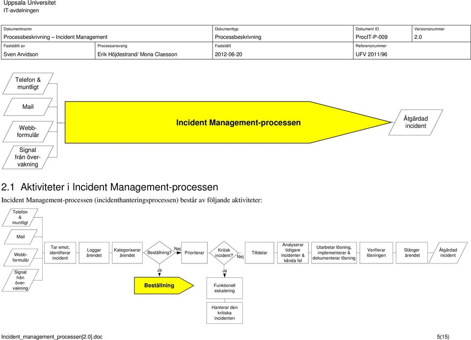 emot, identifierar incident Loggar ärendet Kategoriserar ärendet Nej Kritisk Beställning? Prioriterar Tilldelar incident?