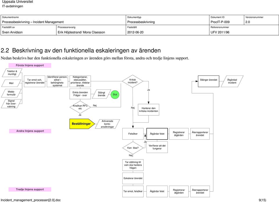 Stänger ärendet Åtgärdad incident Webbformulär Enkla ärenden Frågor - svar Stängt ärende Slut Ja Signal från övervakning Ansökan RFC etc Ja Nej Nej Hanterar den kritiska incidenten Andra linjens