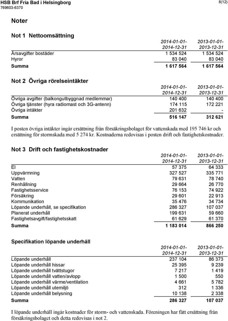 147 312 621 I posten övriga intäkter ingår ersättning från försäkringsbolaget för vattenskada med 195 746 kr och ersättning för stormskada med 5 274 kr.