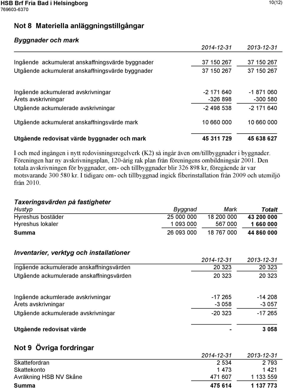 Utgående ackumulerat anskaffningsvärde mark 10 660 000 10 660 000 Utgående redovisat värde byggnader och mark 45 311 729 45 638 627 I och med ingången i nytt redovisningsregelverk (K2) så ingår även