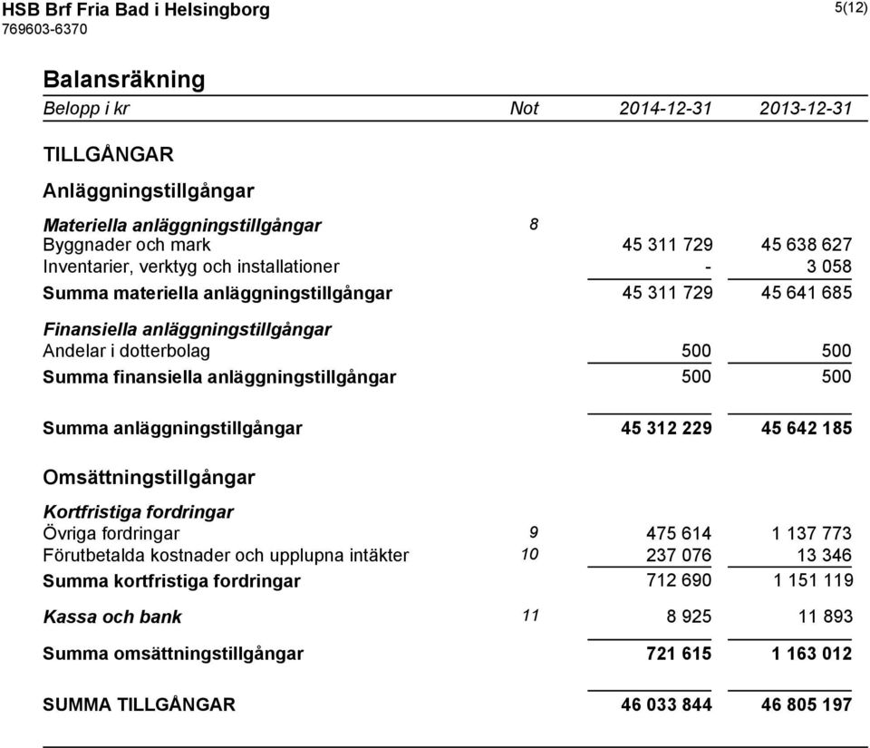 anläggningstillgångar 500 500 Summa anläggningstillgångar 45 312 229 45 642 185 Omsättningstillgångar Kortfristiga fordringar Övriga fordringar 9 475 614 1 137 773 Förutbetalda kostnader