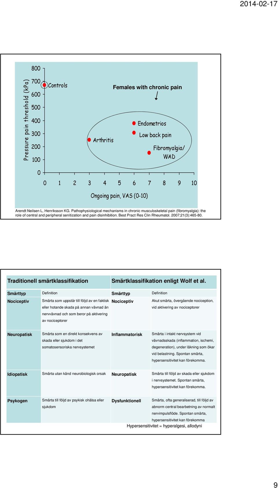 Best Pract Res Clin Rheumatol. 2007;21(3):465-80. Traditionell smärtklassifikation Smärtklassifikation enligt Wolf et al.