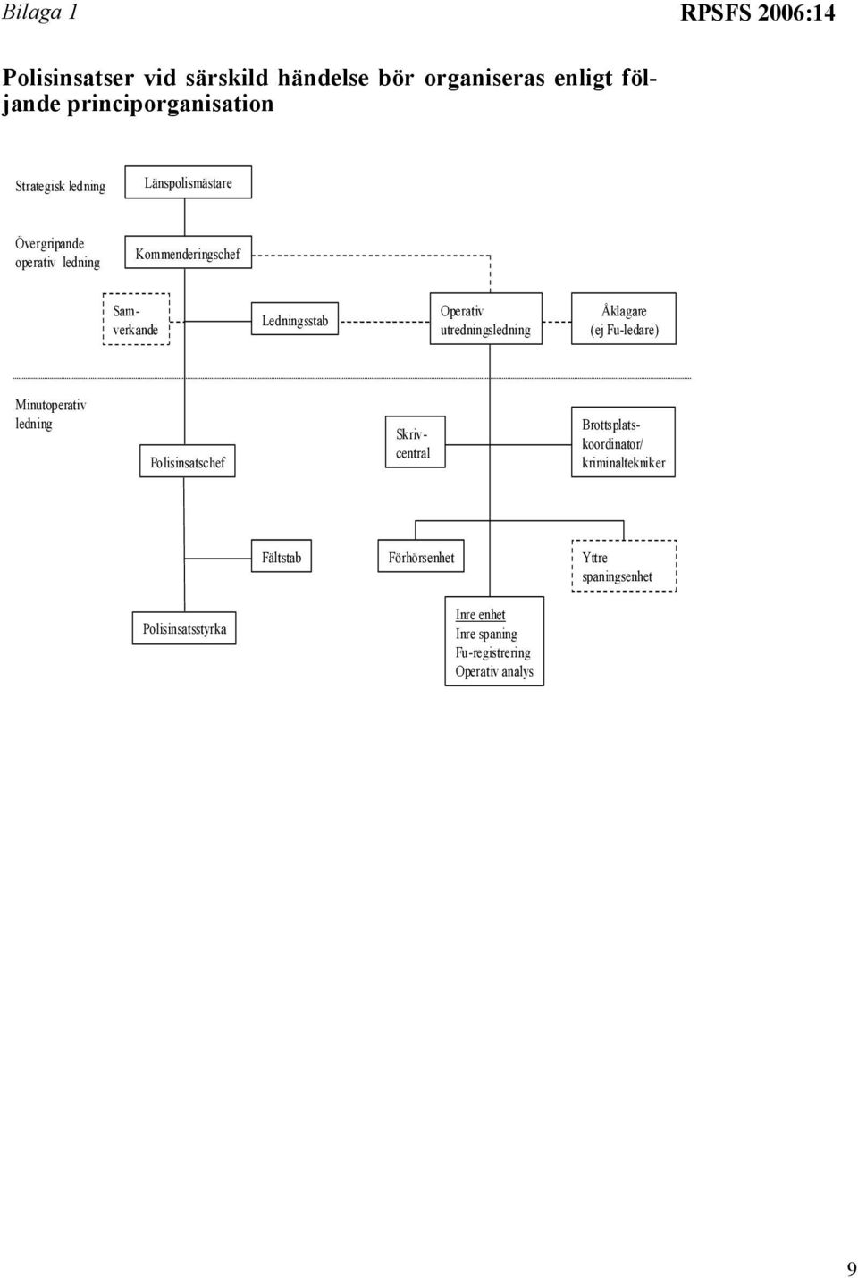 Åklagare (ej Fu-ledare) Minutoperativ ledning Polisinsatschef Skrivcentral Brottsplatskoordinator/ kriminaltekniker