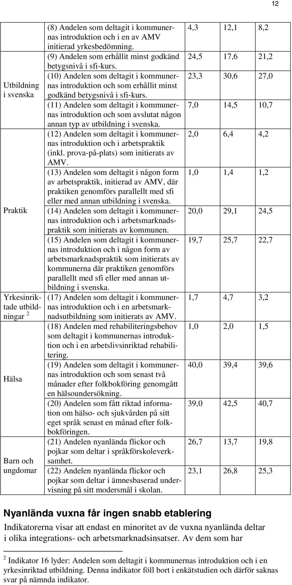 (11) Andelen som deltagit i kommunernas introduktion och som avslutat någon annan typ av utbildning i svenska. (12) Andelen som deltagit i kommunernas introduktion och i arbetspraktik (inkl.
