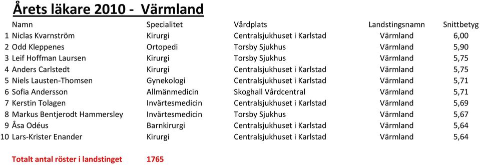 Andersson Allmänmedicin Skoghall Vårdcentral Värmland 5,71 7 Kerstin Tolagen Invärtesmedicin Centralsjukhuset i Karlstad Värmland 5,69 8 Markus Bentjerodt Hammersley Invärtesmedicin Torsby