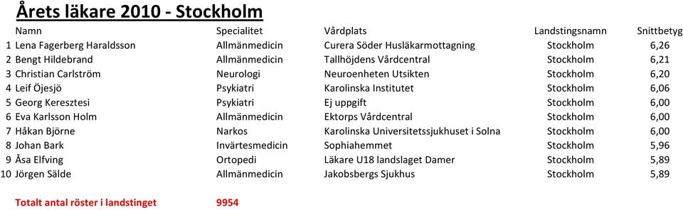 6,00 6 Eva Karlsson Holm Allmänmedicin Ektorps Vårdcentral Stockholm 6,00 7 Håkan Björne Narkos Karolinska Universitetssjukhuset i Solna Stockholm 6,00 8 Johan Bark Invärtesmedicin