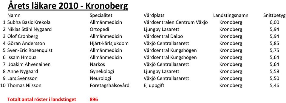 Kungshögen Kronoberg 5,75 6 Issam Hmouz Allmänmedicin Vårdcentral Kungshögen Kronoberg 5,64 7 Joakim Ahvenainen Narkos Växjö Centrallasarett Kronoberg 5,64 8 Anne Nygaard Gynekologi