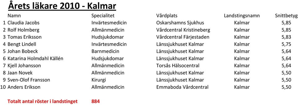 Katarina Holmdahl Källén Hudsjukdomar Länssjukhuset Kalmar Kalmar 5,64 7 Kjell Johansson Allmänmedicin Torsås Hälsocentral Kalmar 5,64 8 Jaan Novek Allmänmedicin Länssjukhuset