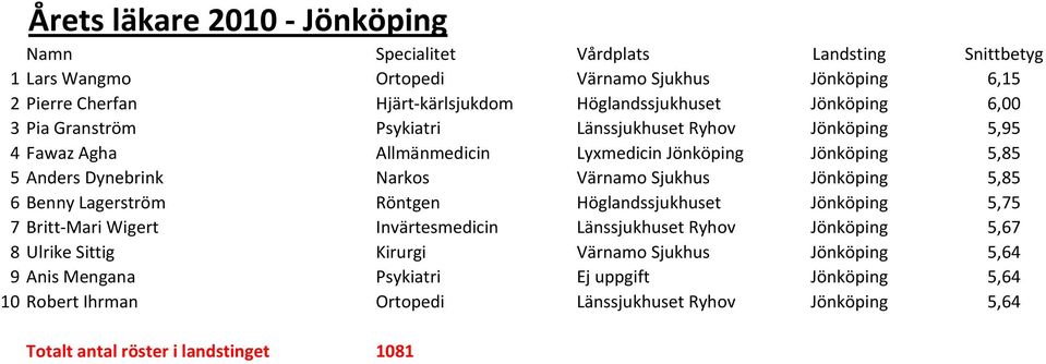 Narkos Värnamo Sjukhus Jönköping 5,85 6 Benny Lagerström Röntgen Höglandssjukhuset Jönköping 5,75 7 Britt-Mari Wigert Invärtesmedicin Länssjukhuset Ryhov Jönköping 5,67 8 Ulrike