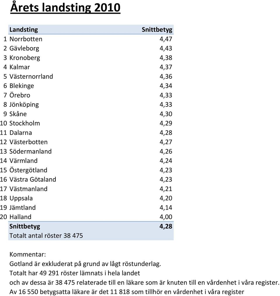 4,20 19 Jämtland 4,14 20 Halland 4,00 Snittbetyg 4,28 Totalt antal röster 38475 Kommentar: Gotland är exkluderat på grund av lågt röstunderlag.