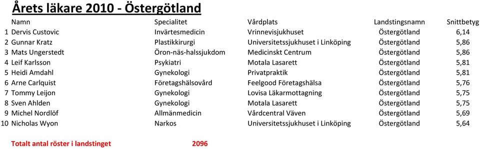 5,81 6 Arne Carlquist Företagshälsovård Feelgood Företagshälsa Östergötland 5,76 7 Tommy Leijon Gynekologi Lovisa Läkarmottagning Östergötland 5,75 8 Sven Ahlden Gynekologi Motala Lasarett