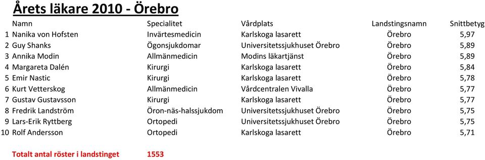 Vetterskog Allmänmedicin Vårdcentralen Vivalla Örebro 5,77 7 Gustav Gustavsson Kirurgi Karlskoga lasarett Örebro 5,77 8 Fredrik Landström Öron-näs-halssjukdom