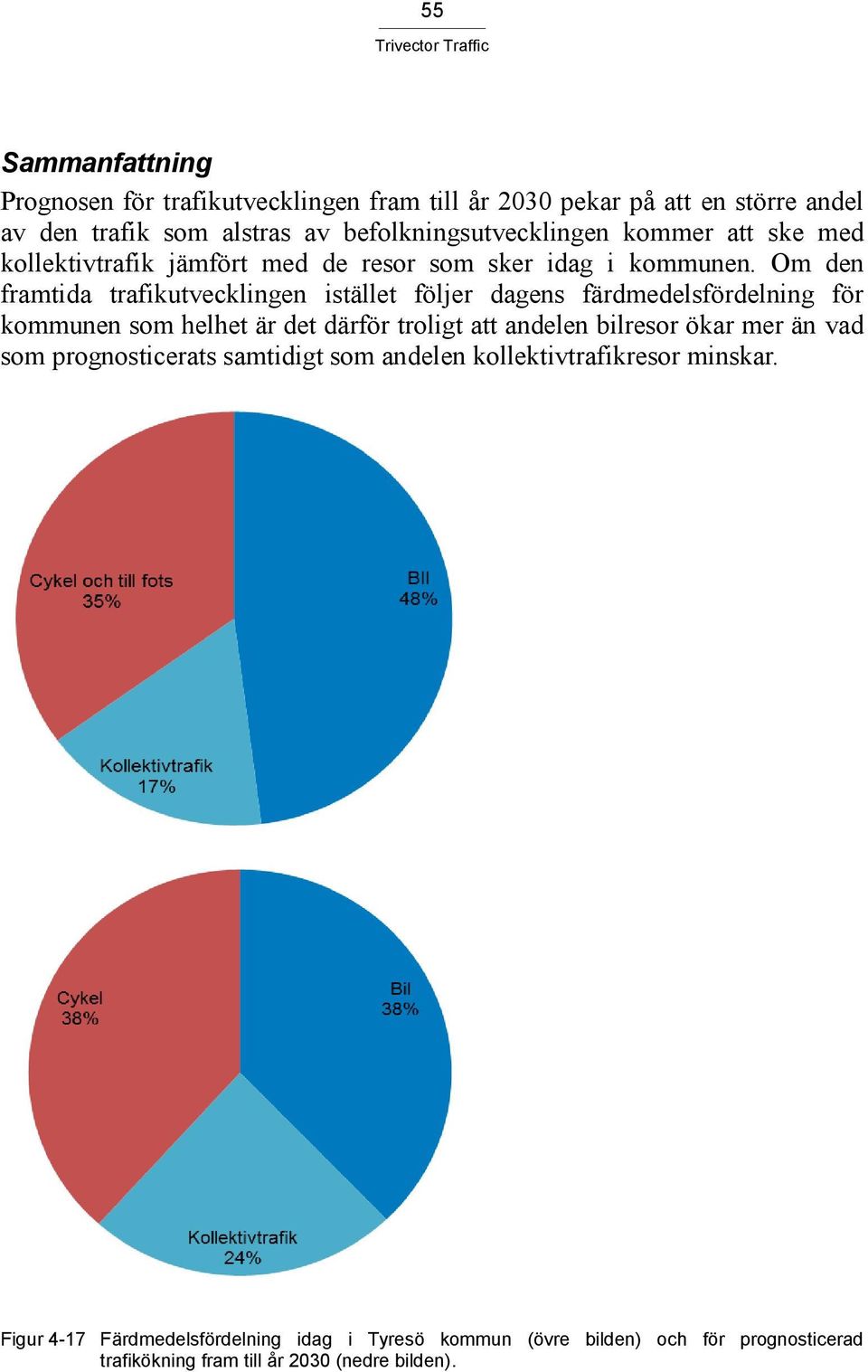 Om den framtida trafikutvecklingen istället följer dagens färdmedelsfördelning för kommunen som helhet är det därför troligt att andelen bilresor ökar