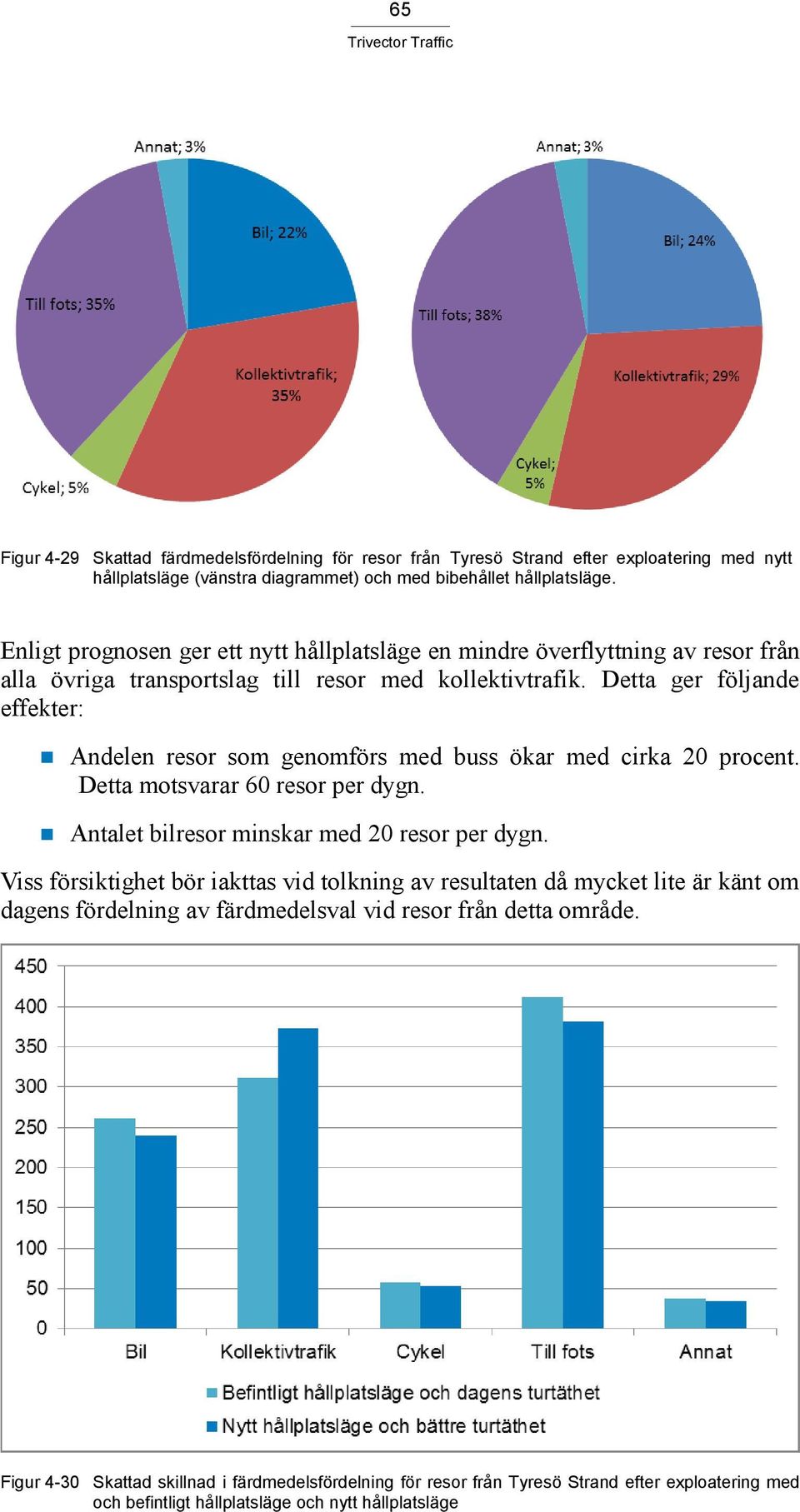 Detta ger följande effekter: Andelen resor som genomförs med buss ökar med cirka 20 procent. Detta motsvarar 60 resor per dygn. Antalet bilresor minskar med 20 resor per dygn.