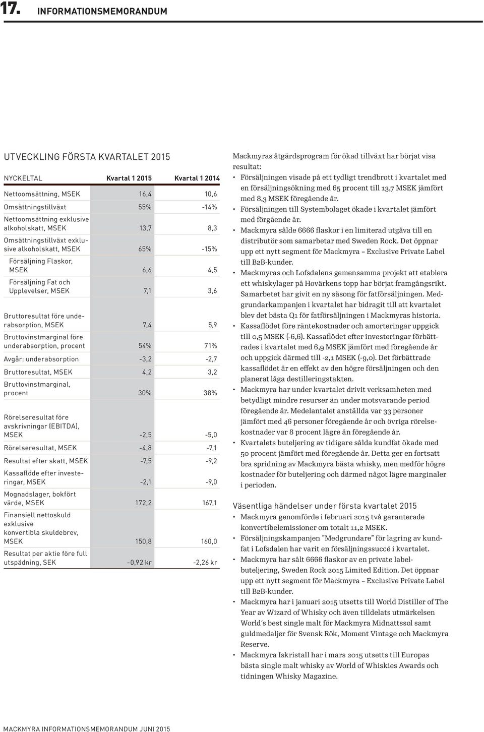 underabsorption, MSEK 7,4 5,9 Bruttovinstmarginal före underabsorption, procent 54% 71% Avgår: underabsorption -3,2-2,7 Bruttoresultat, MSEK 4,2 3,2 Bruttovinstmarginal, procent 30% 38%