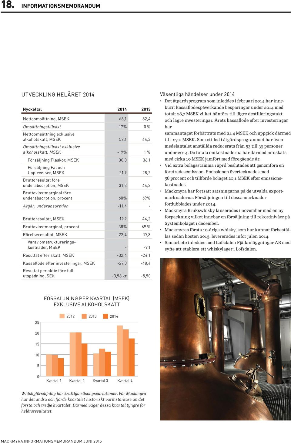 Bruttovinstmarginal före underabsorption, procent 60% 69% Avgår: underabsorption -11,4 - Bruttoresultat, MSEK 19,9 44,2 Bruttovinstmarginal, procent 38% 69 % Rörelseresultat, MSEK -22,4-17,3 Varav