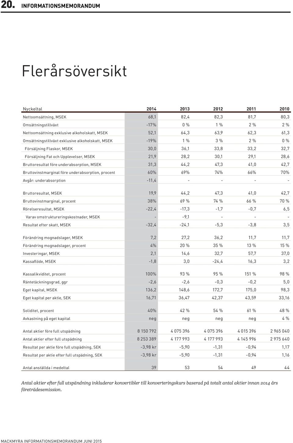 MSEK 21,9 28,2 30,1 29,1 28,6 Bruttoresultat före underabsorption, MSEK 31,3 44,2 47,3 41,0 42,7 Bruttovinstmarginal före underabsorption, procent 60% 69% 74% 66% 70% Avgår: underabsorption -11,4 - -