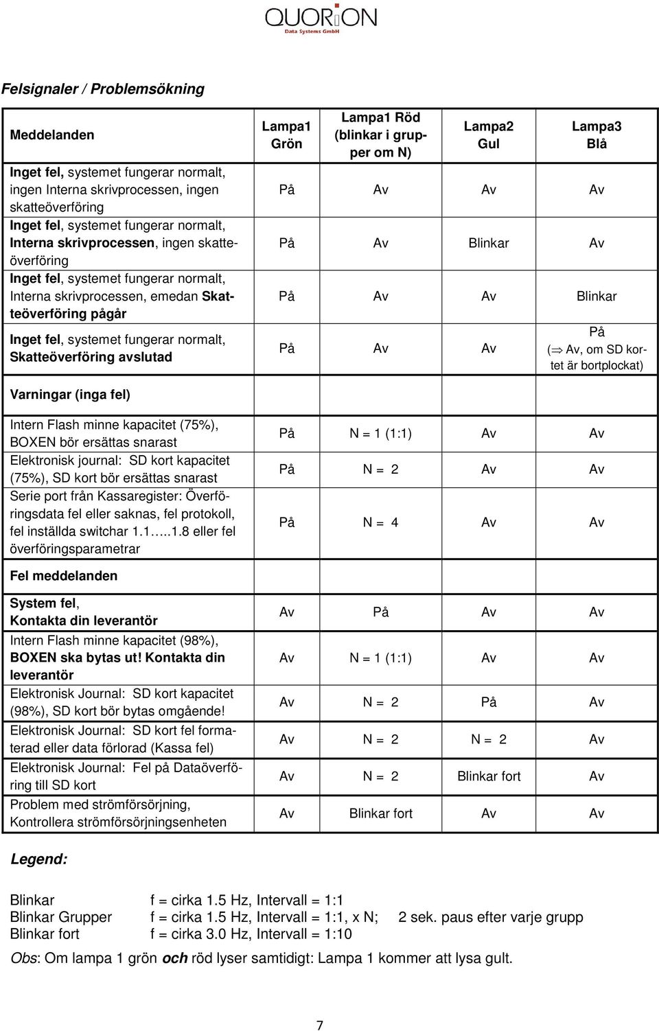 (blinkar i grupper om N) Lampa2 Gul Lampa3 Blå På Av Av Av På Av Blinkar Av På Av Av Blinkar På Av Av På ( Av, om SD kortet är bortplockat) Varningar (inga fel) Intern Flash minne kapacitet (75%),