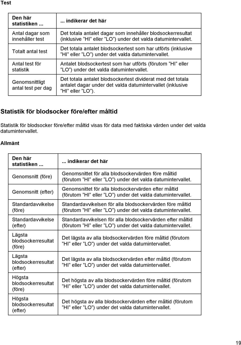 Det totala antalet blodsockertest som har utförts (inklusive HI eller LO ) under det valda datumintervallet.