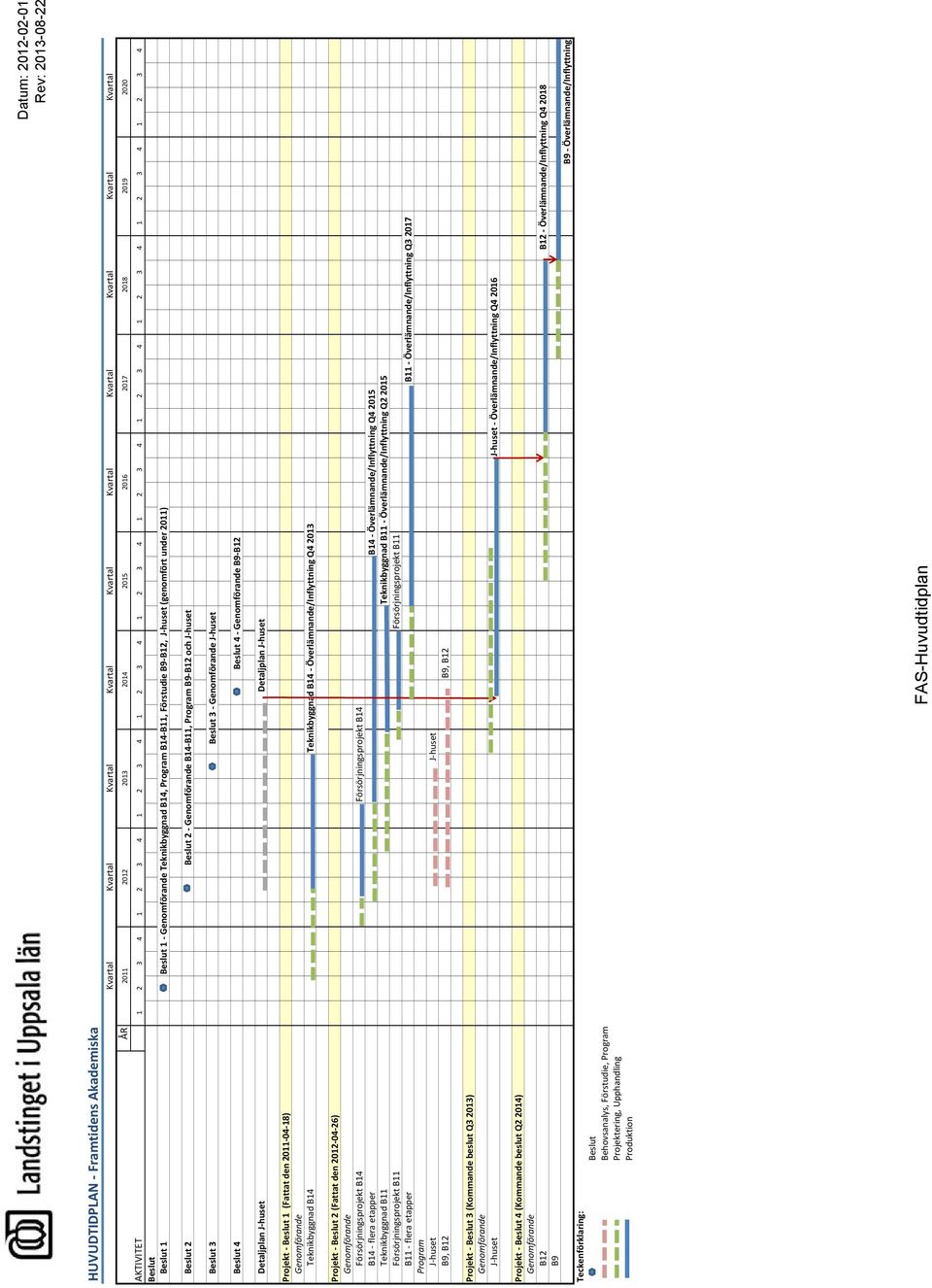 (genomfört under 2011) Beslut 2 Beslut 2 - Genomförande B14-B11, Program B9-B12 och J-huset Beslut 3 Beslut 3 - Genomförande J-huset Beslut 4 Beslut 4 - Genomförande B9-B12 Detaljplan J-huset