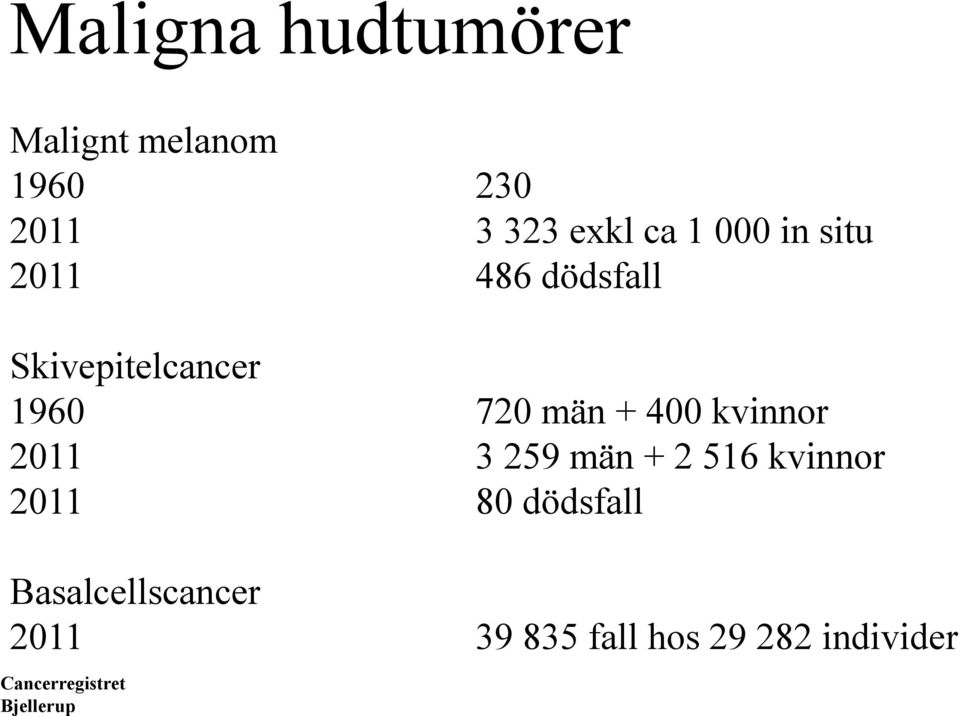 400 kvinnor 2011 3 259 män + 2 516 kvinnor 2011 80 dödsfall