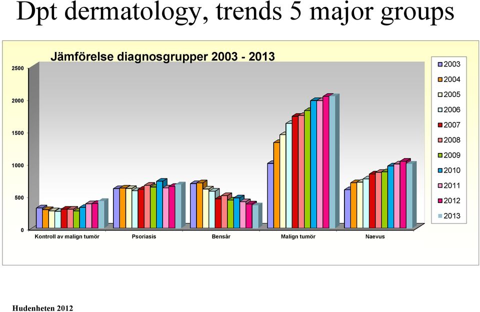 malign tumör Psoriasis Bensår Malign tumör Naevus 2003